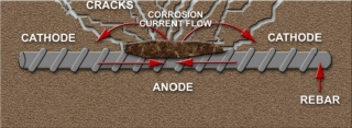 Cross-section diagram of reinforced concrete showing a corroding steel rebar with labeled anode and cathode and arrows indicating corrosion-current flow.
