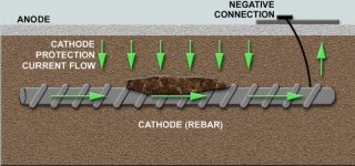 Cross-sectional diagram of cathodic protection for a buried rebar, showing anodes and current flowing toward the steel.