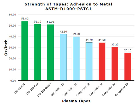 Bar chart titled "Strength of Tapes: Adhesion to Metal" comparing adhesion strength (oz/in) of several plasma tapes to metal, with values ranging from about 25 to 53 oz/in.