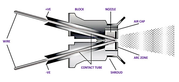 Cross-sectional view of a MIG welding gun with wire feed, contact tube, shroud, air cap, nozzle, and arc zone.