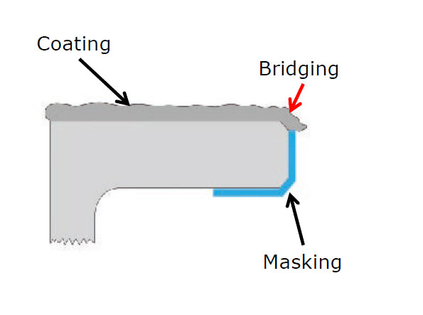 Cross-sectional diagram of a curved part showing top coating, blue masking along the inner edge, and coating bridging at the corner.