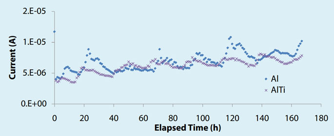 Line graph of current (A) versus elapsed time (h), comparing Al and ATi with two blue curves from 0 to 180 hours.