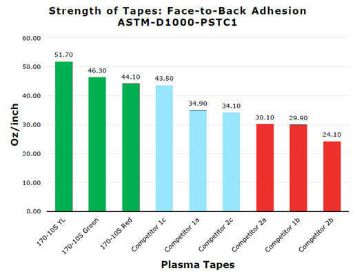 Bar chart comparing face-to-back adhesion strength (oz/in) among several plasma tapes.