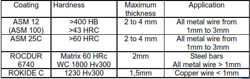 Table of maximum coating thickness by wire hardness specification