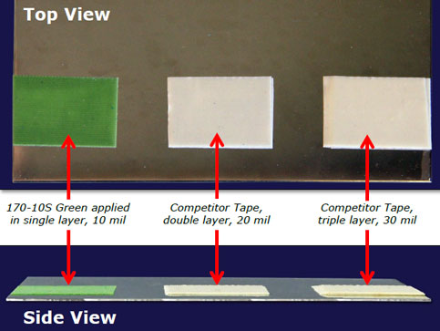Top and side view diagram comparing a green 10-mil single-layer tape with two competitor tapes (20-mil double-layer and 30-mil triple-layer) with labeled thicknesses.