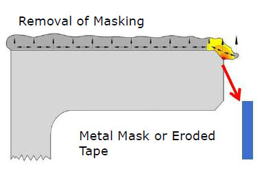 A schematic illustrating removal of masking from a metal mask or eroded tape, with a yellow tool pulling the masking away toward a blue strip.