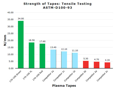 Bar chart of tensile strength (N/mm) for various plasma tapes (ASTM D100-93), with values from roughly 34 N/mm down to about 4 N/mm.