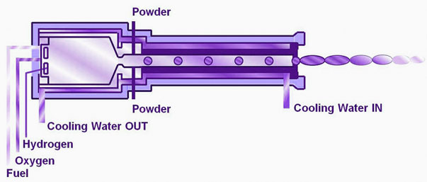 HVOF spray process illustration
