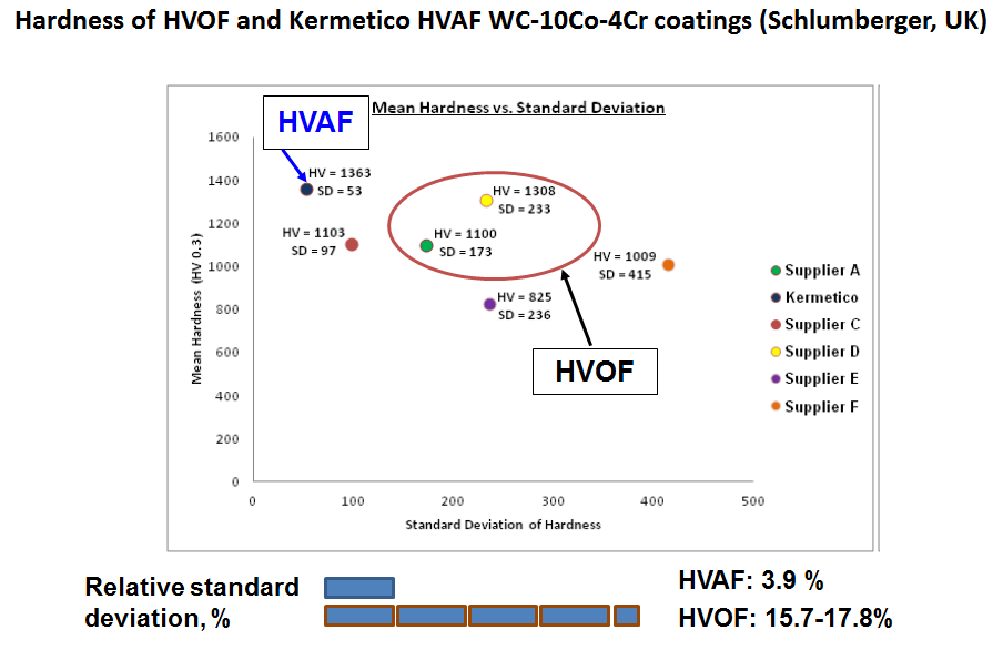 Hardness distributions for WC-10Co-4Cr coatings produced by HVOF and HVAF, with supplier data and their relative standard deviations.