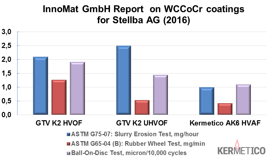 Bar chart comparing WC-CoCr coating properties across HVAF and HVOF processes