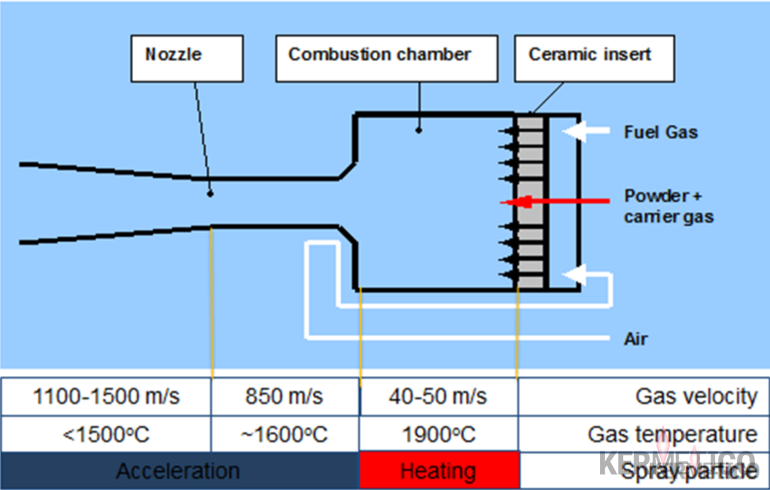Schematic diagram of a powder-injection combustion system with a nozzle, combustion chamber and ceramic insert, showing fuel gas, powder plus carrier gas, air flow, and labels for gas velocity and temperature.