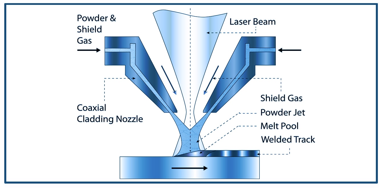 Schematic of a coaxial laser cladding nozzle delivering powder and shield gas into a laser beam to form a melt pool and welded track.