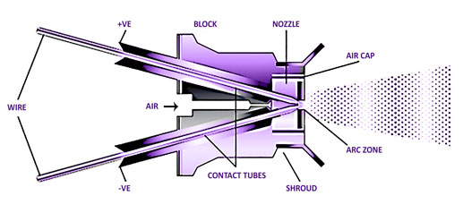 Cross-sectional diagram of an ignition assembly showing the wire input, contact tubes, shroud, air cap, nozzle and arc zone.